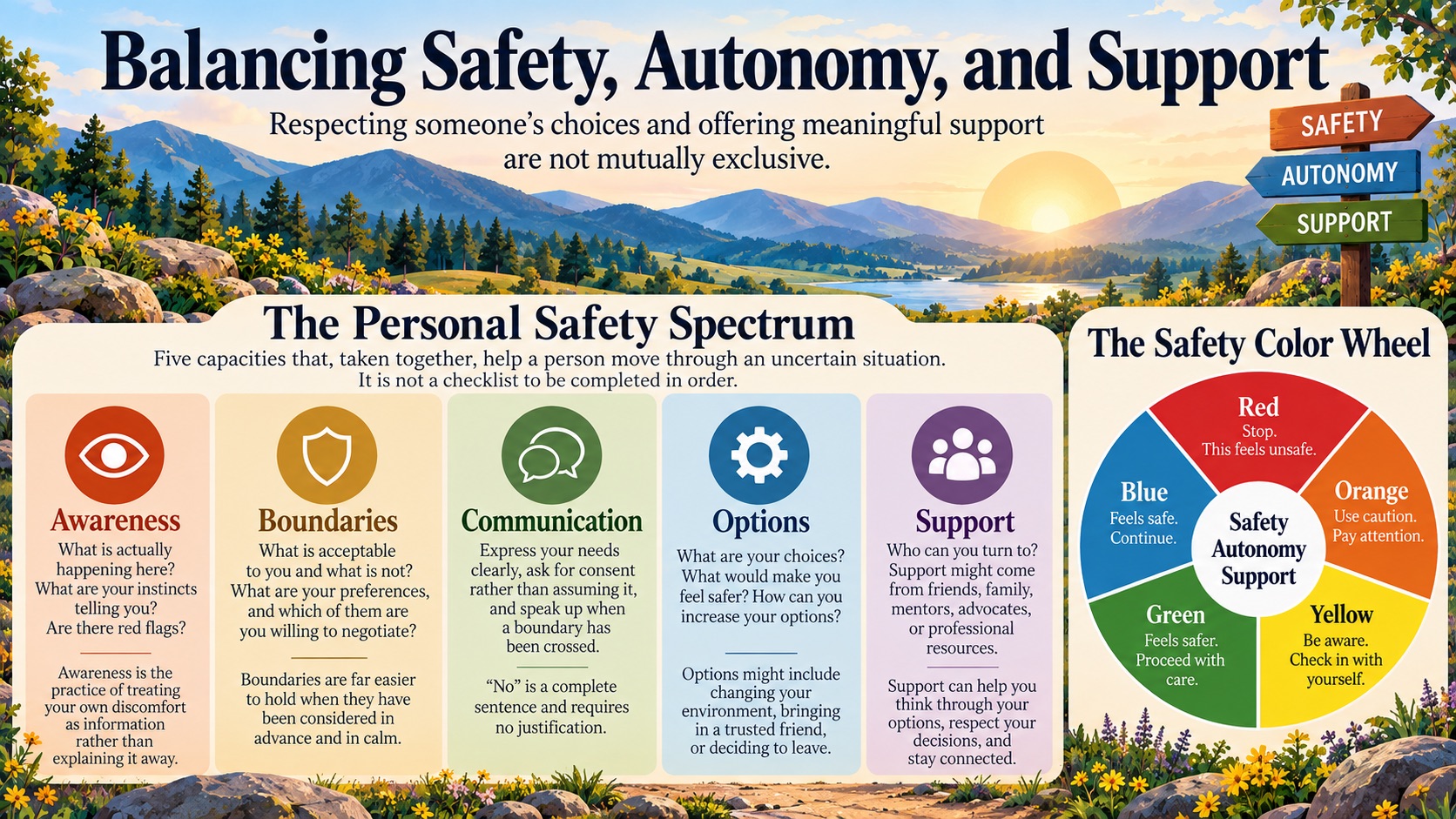 Illustrated landscape infographic titled “Balancing Safety, Autonomy, and Support.” It presents the Personal Safety Spectrum through five concepts—Awareness, Boundaries, Communication, Options, and Support—and a color-coded Safety Color Wheel for recognizing different levels of safety and concern.