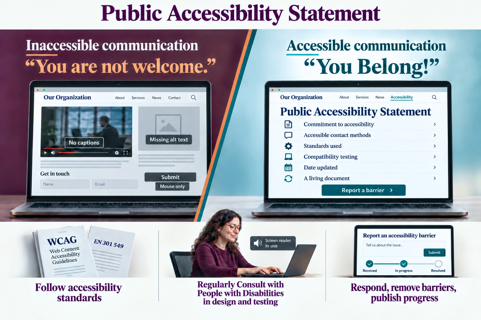 Infographic shows how a Public Accessibility Statement communicates “You Belong!” through a commitment to accessibility, accessible contact methods, standards, testing, and regular updates. Contrasted with an inaccessible website, it emphasizes consulting People with Disabilities, responding to barrier reports, removing barriers, and publishing progress.