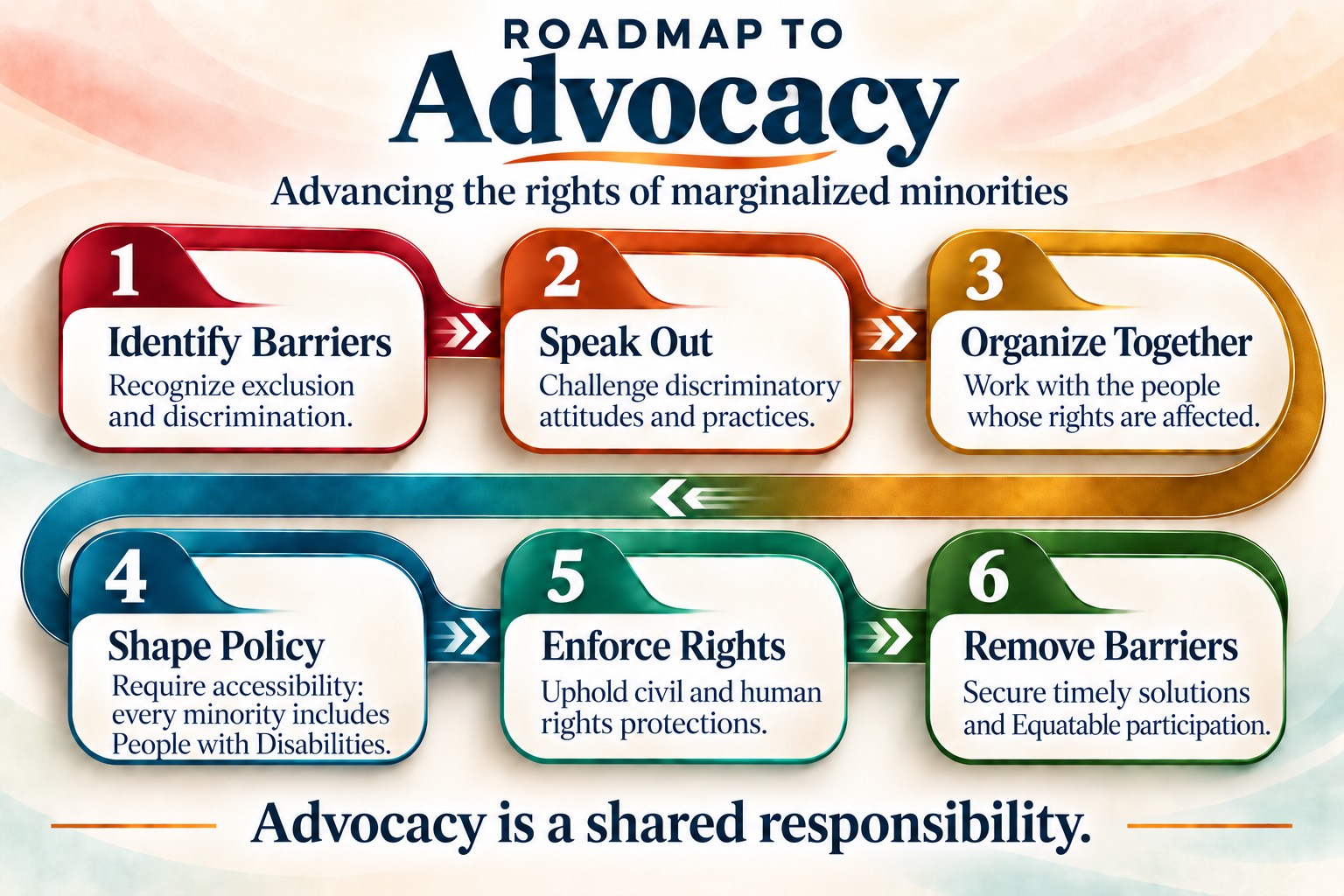 Six-step roadmap for advancing marginalized minority rights: identify barriers, speak out, organize together, shape policy, enforce rights, and remove barriers to Equatable participation. Accessibility is required because every minority includes People with Disabilities. Connecting arrows guide the sequence, ending with “Advocacy is a shared responsibility.”