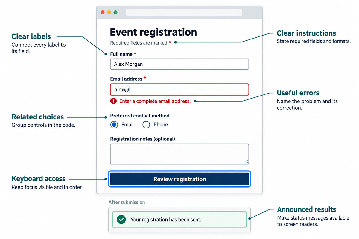 Annotated sample event registration form with six callouts: labels, instructions, errors, related choices, keyboard access, and announced results.