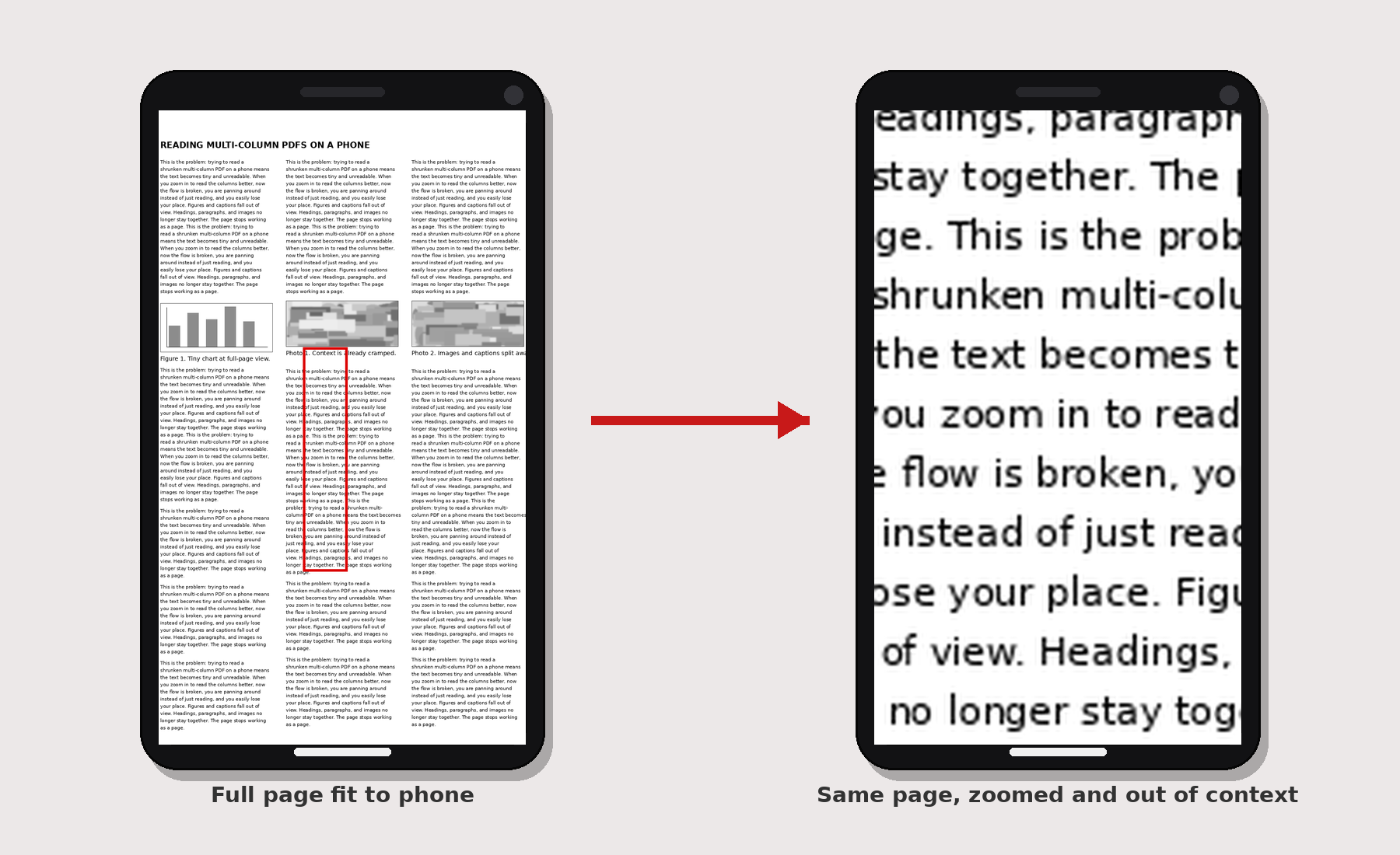 Side-by-side image of two identical smartphones showing the same multi-column PDF. On the left, the full page is shrunk to fit the phone, making three columns of text, charts, and captioned images too small to read. On the right, a zoomed crop from that same page shows only enlarged sentence fragments cut off on both sides, with no full paragraph or surrounding context.